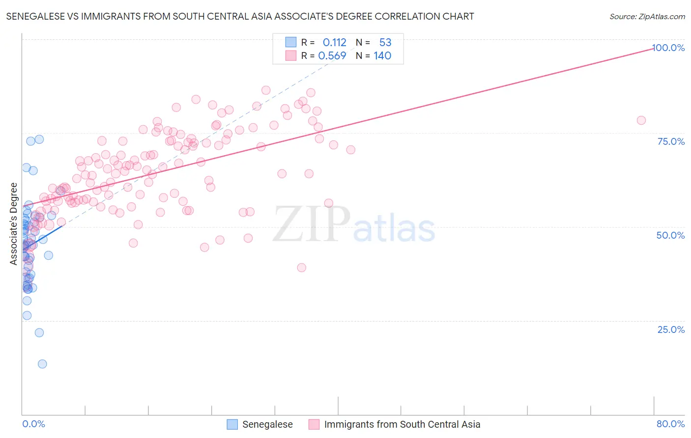 Senegalese vs Immigrants from South Central Asia Associate's Degree