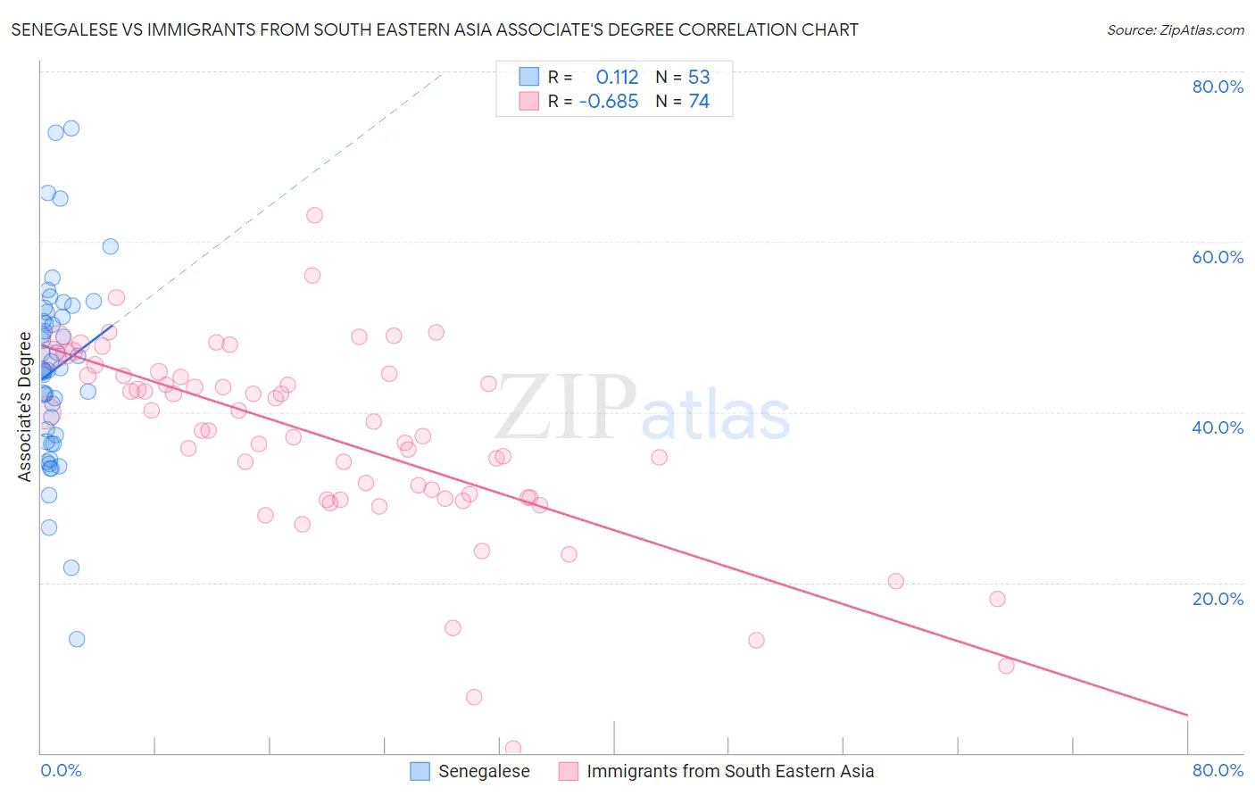 Senegalese vs Immigrants from South Eastern Asia Associate's Degree