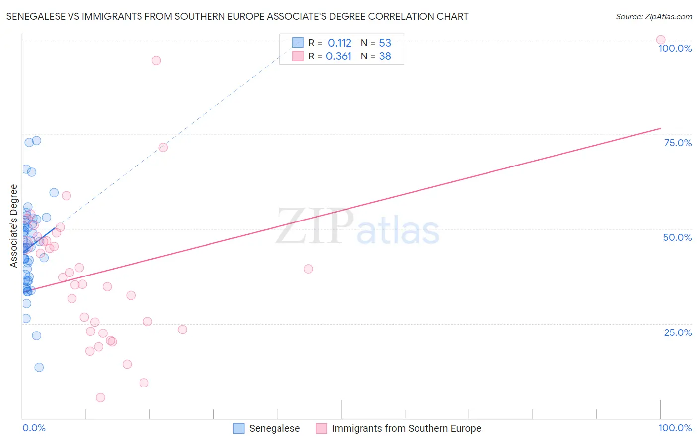 Senegalese vs Immigrants from Southern Europe Associate's Degree