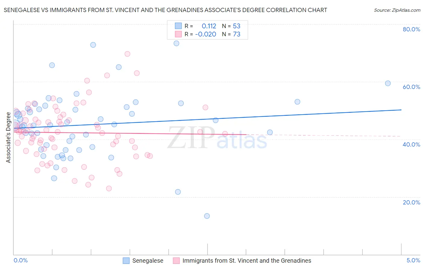 Senegalese vs Immigrants from St. Vincent and the Grenadines Associate's Degree