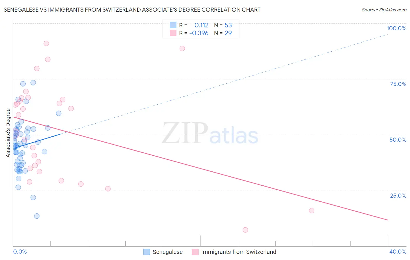 Senegalese vs Immigrants from Switzerland Associate's Degree