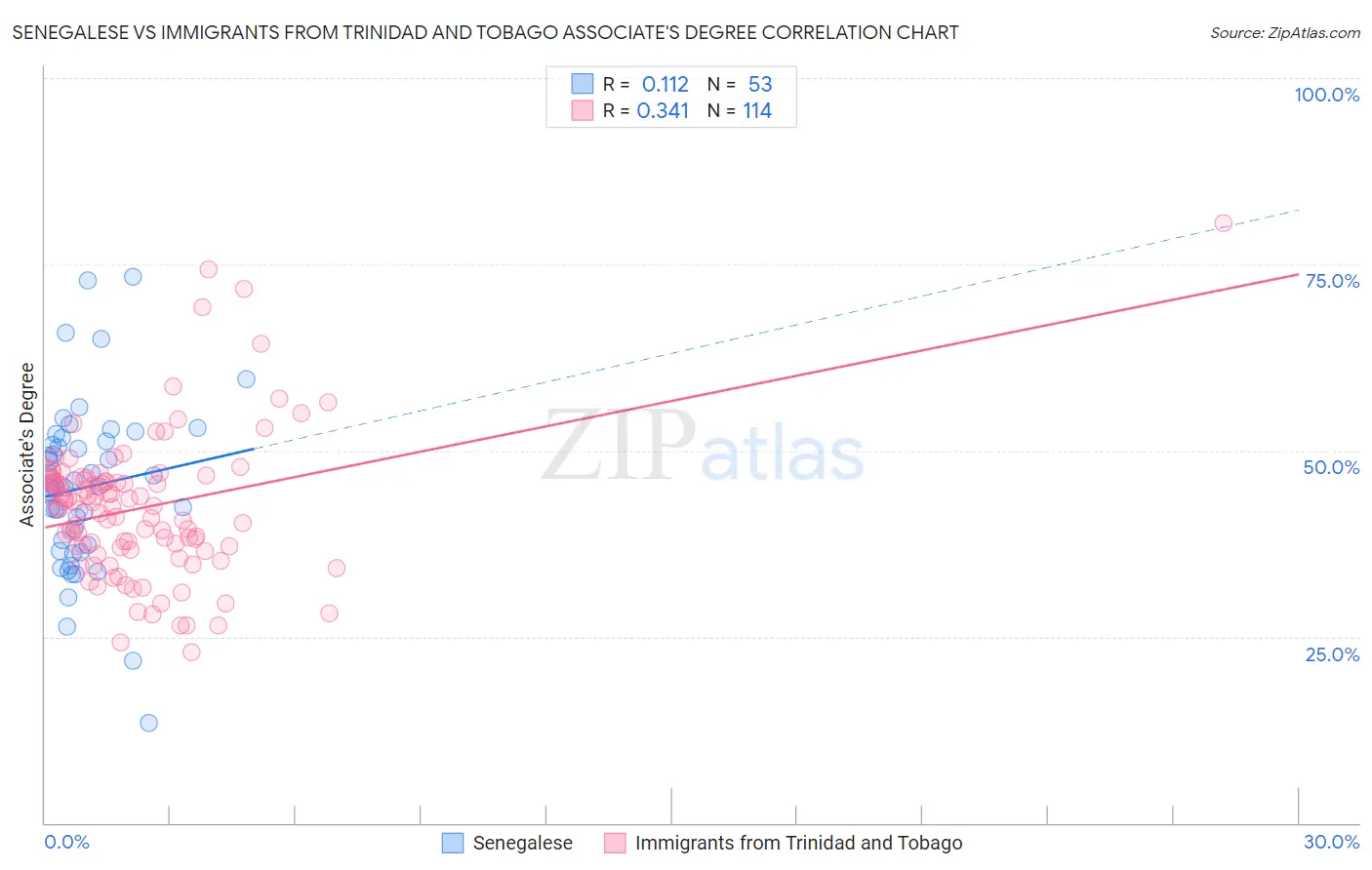 Senegalese vs Immigrants from Trinidad and Tobago Associate's Degree