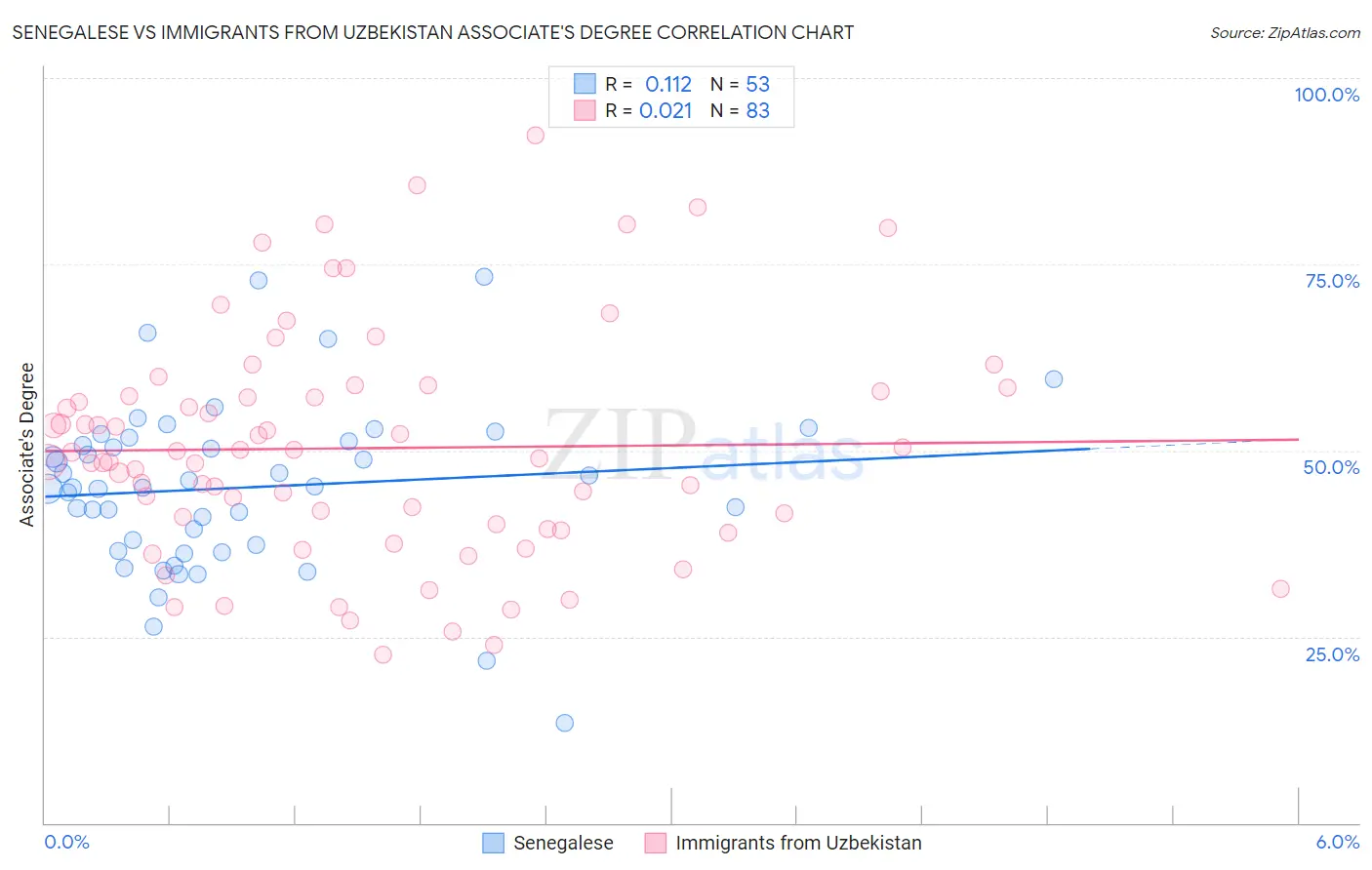 Senegalese vs Immigrants from Uzbekistan Associate's Degree