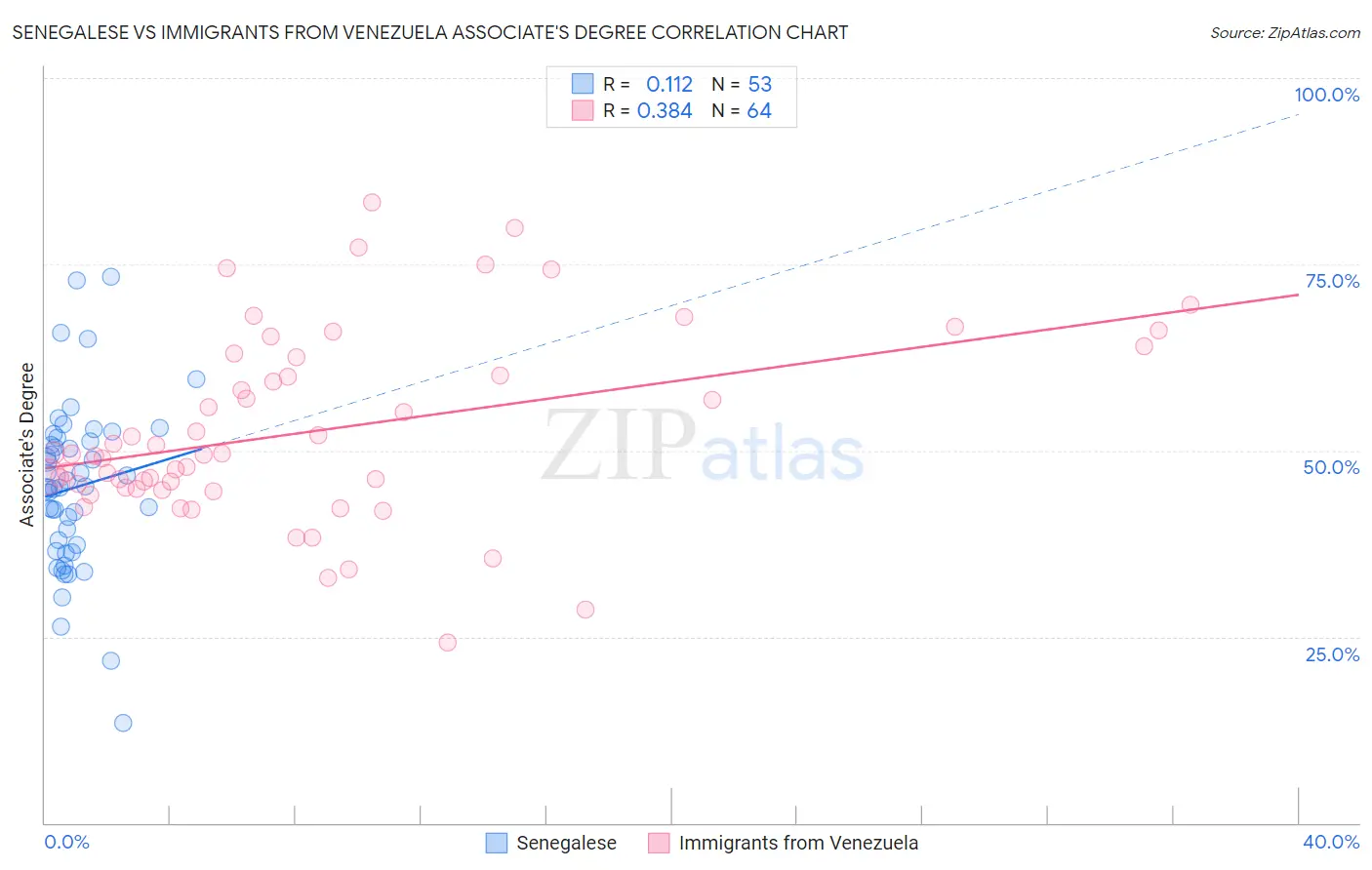 Senegalese vs Immigrants from Venezuela Associate's Degree