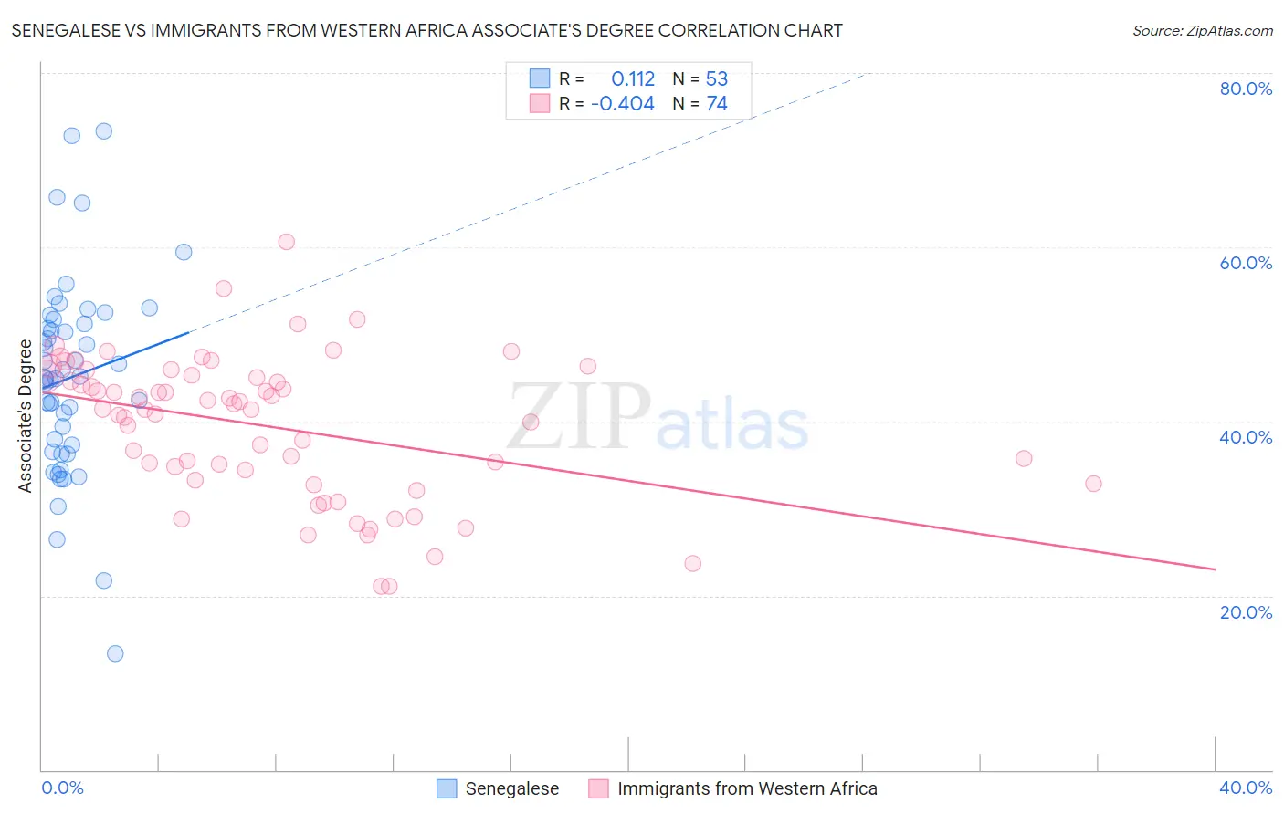 Senegalese vs Immigrants from Western Africa Associate's Degree
