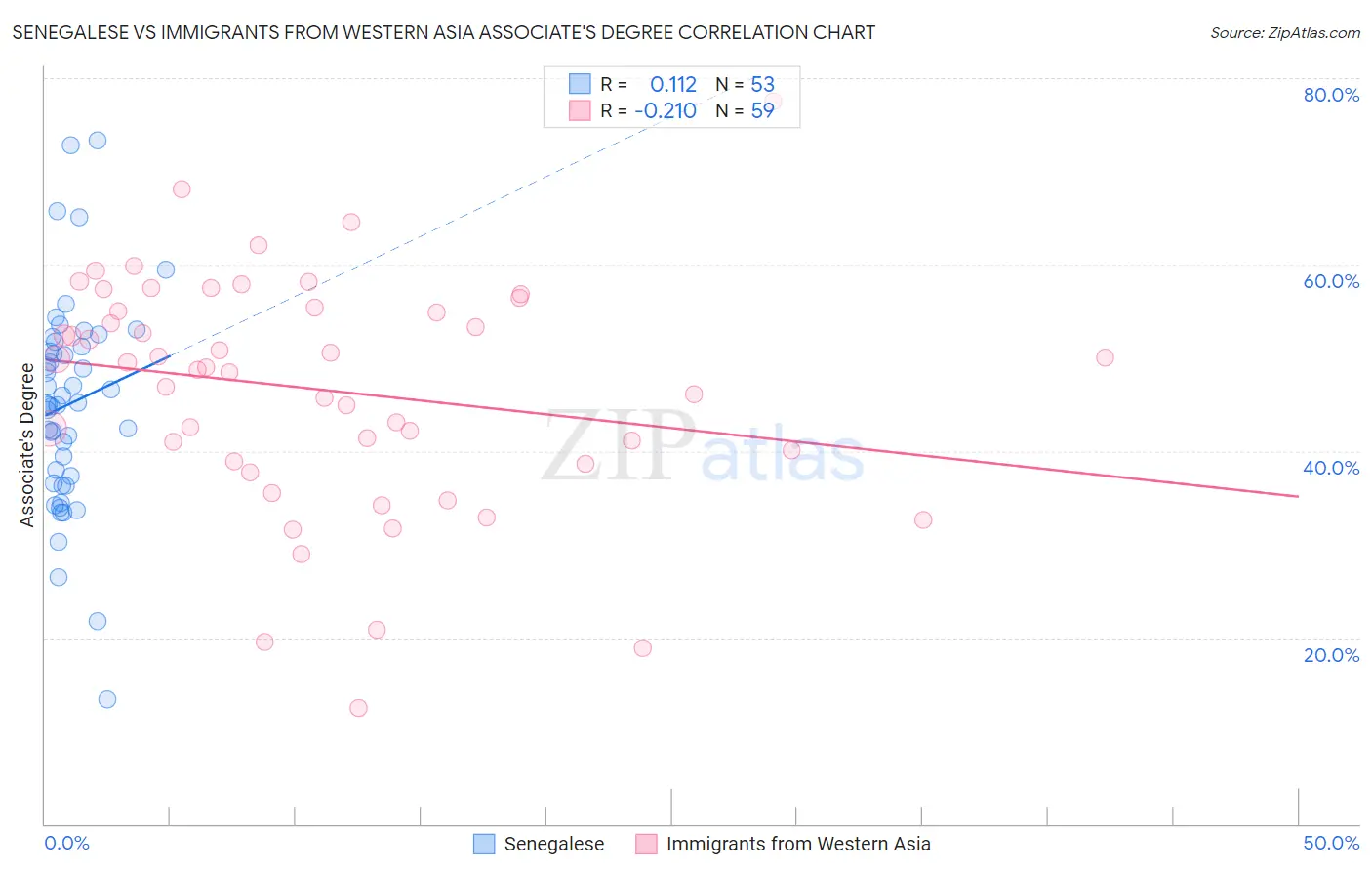 Senegalese vs Immigrants from Western Asia Associate's Degree