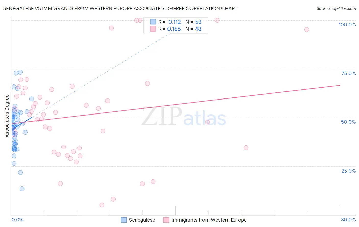 Senegalese vs Immigrants from Western Europe Associate's Degree