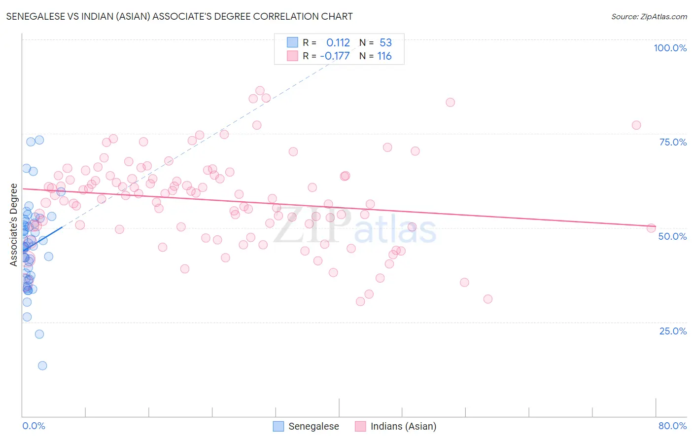 Senegalese vs Indian (Asian) Associate's Degree