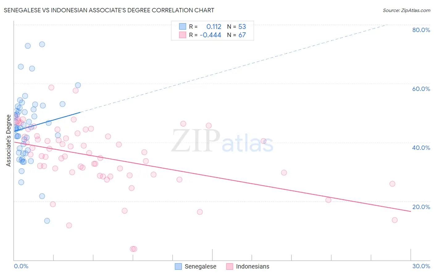 Senegalese vs Indonesian Associate's Degree