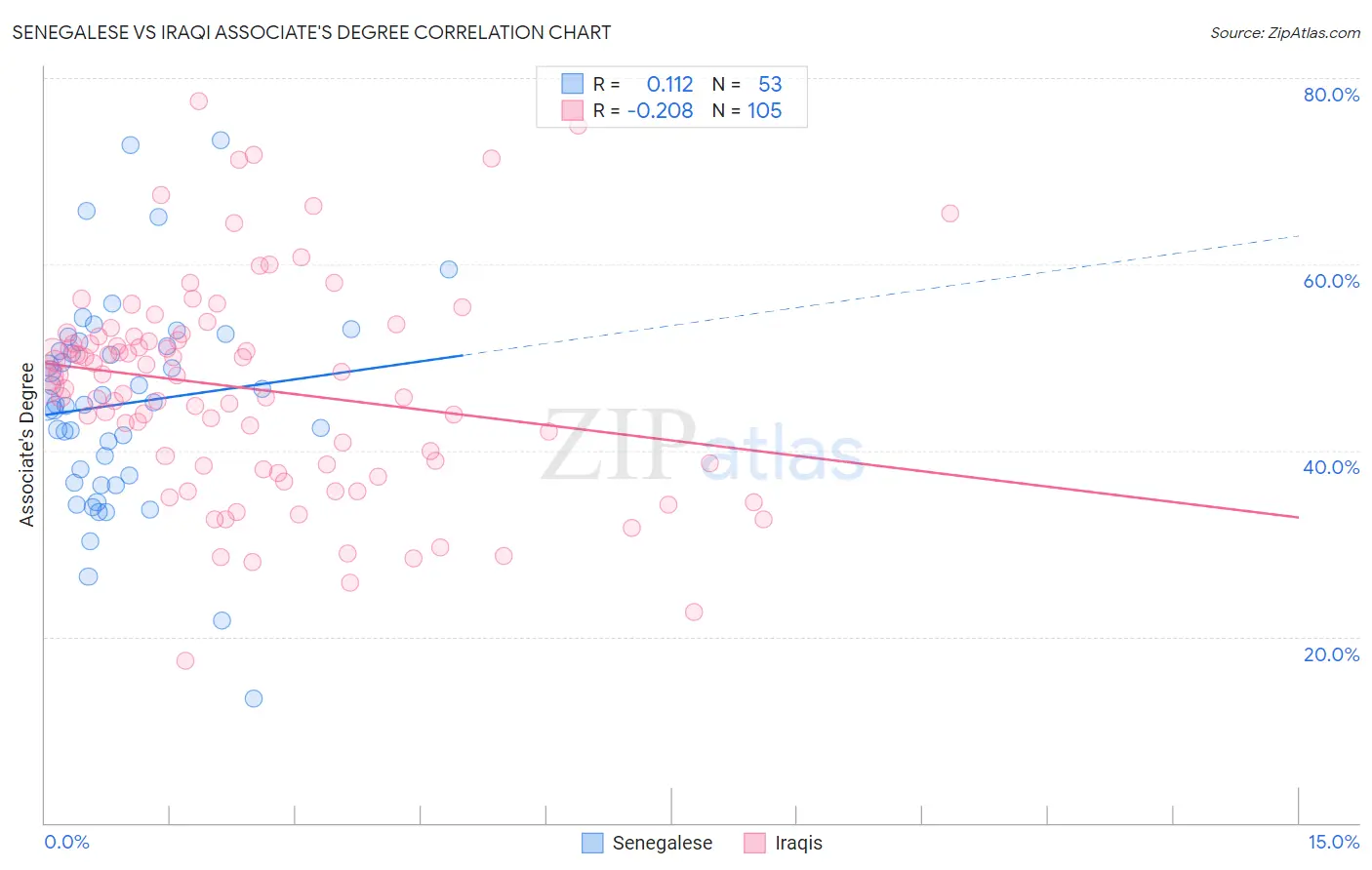 Senegalese vs Iraqi Associate's Degree