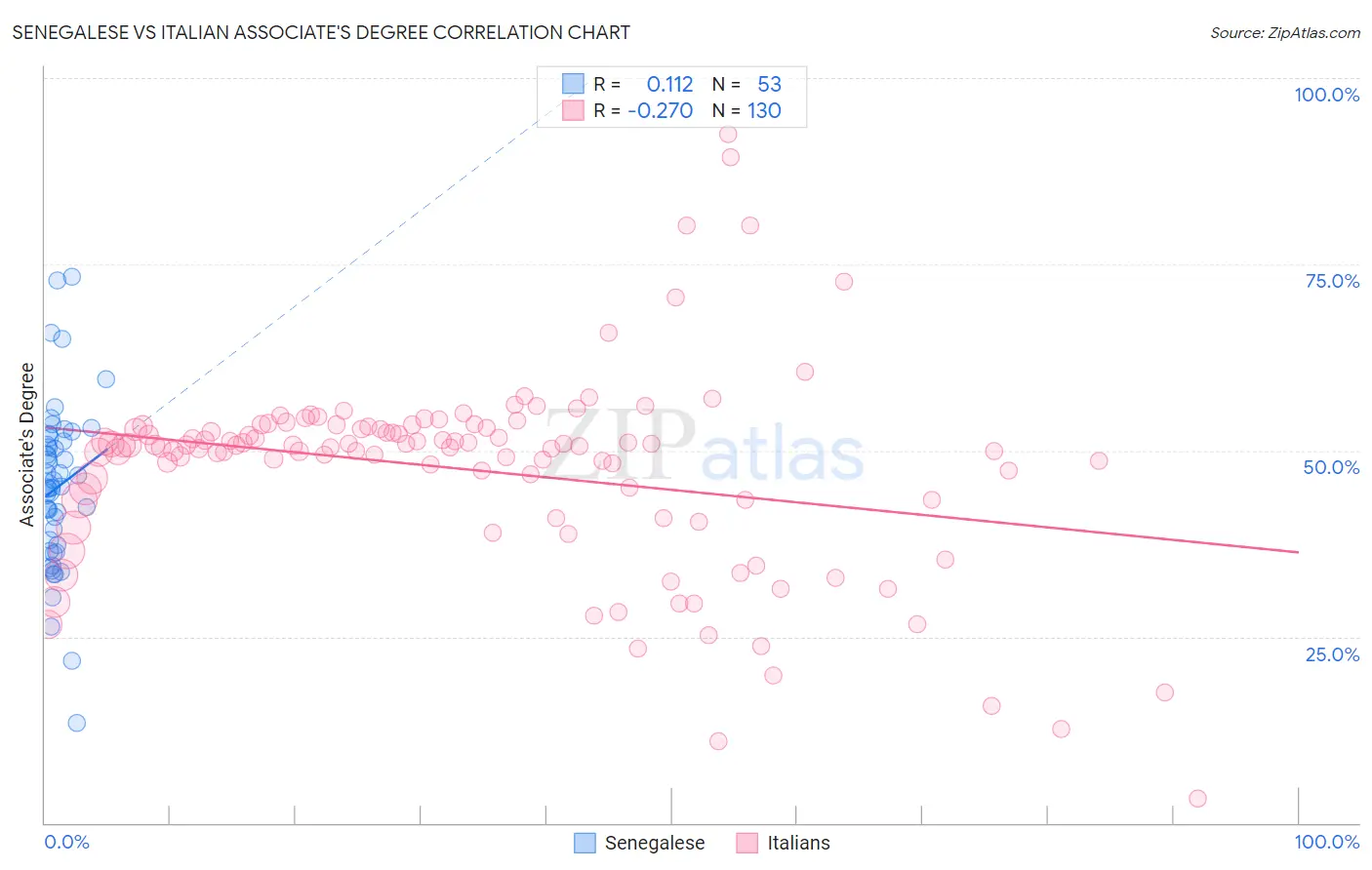 Senegalese vs Italian Associate's Degree