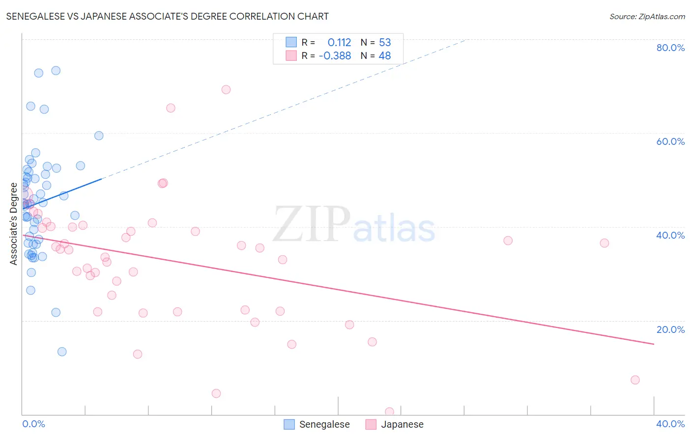 Senegalese vs Japanese Associate's Degree