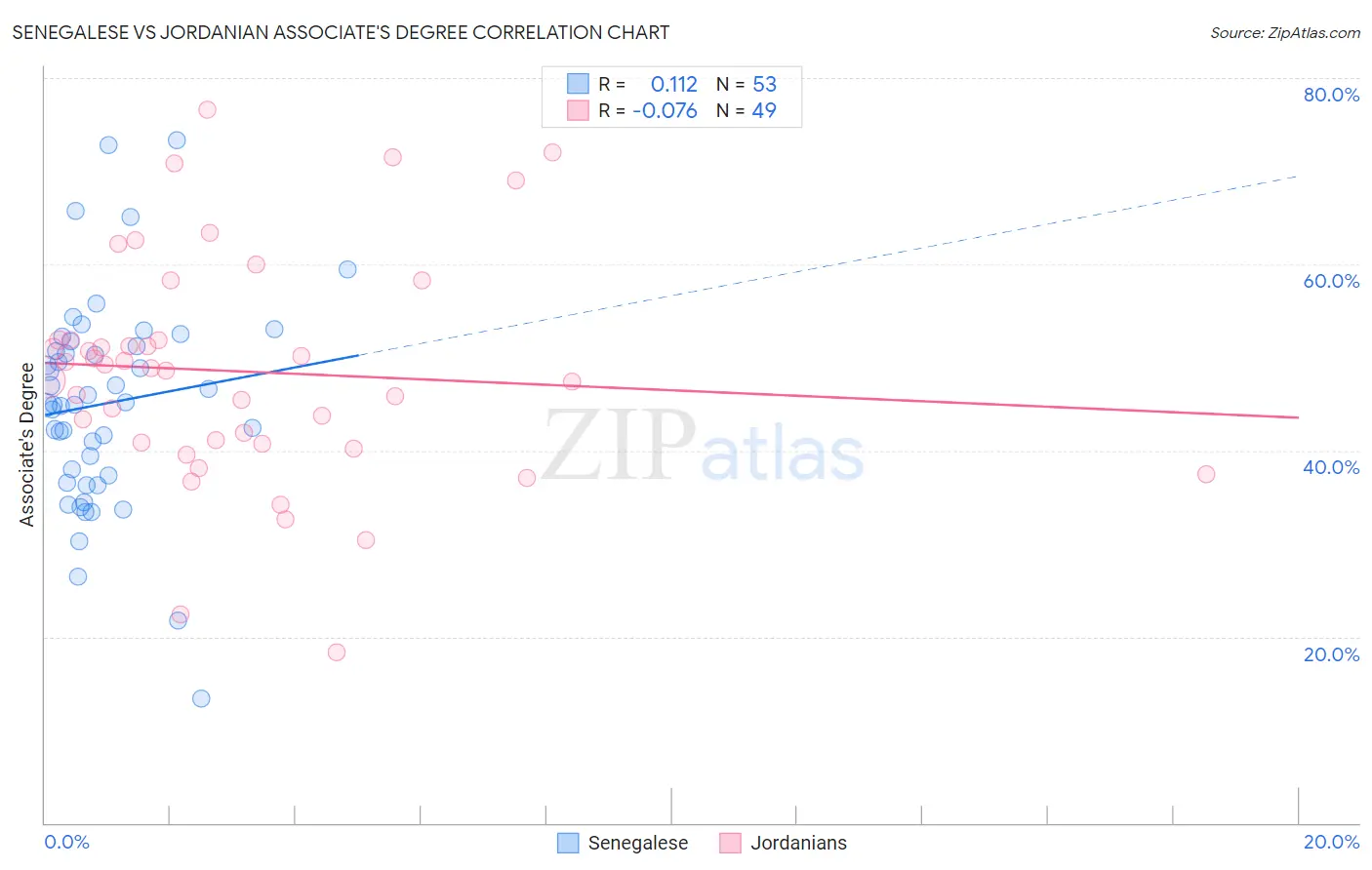 Senegalese vs Jordanian Associate's Degree