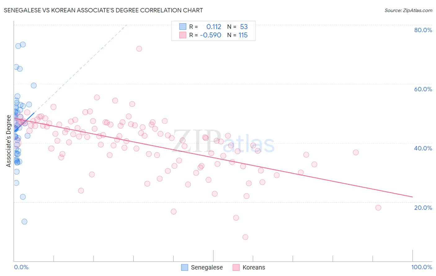 Senegalese vs Korean Associate's Degree