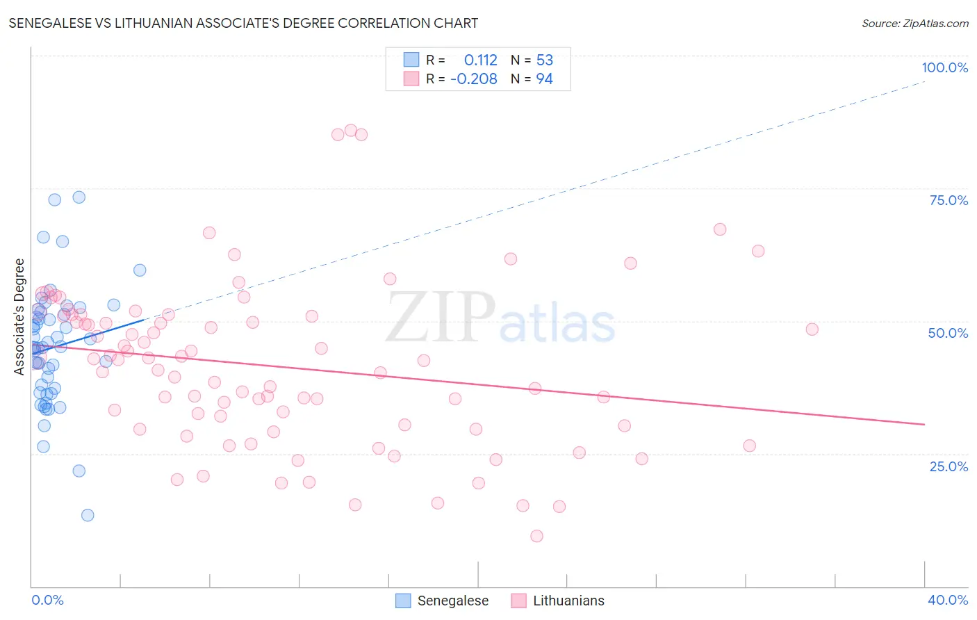 Senegalese vs Lithuanian Associate's Degree