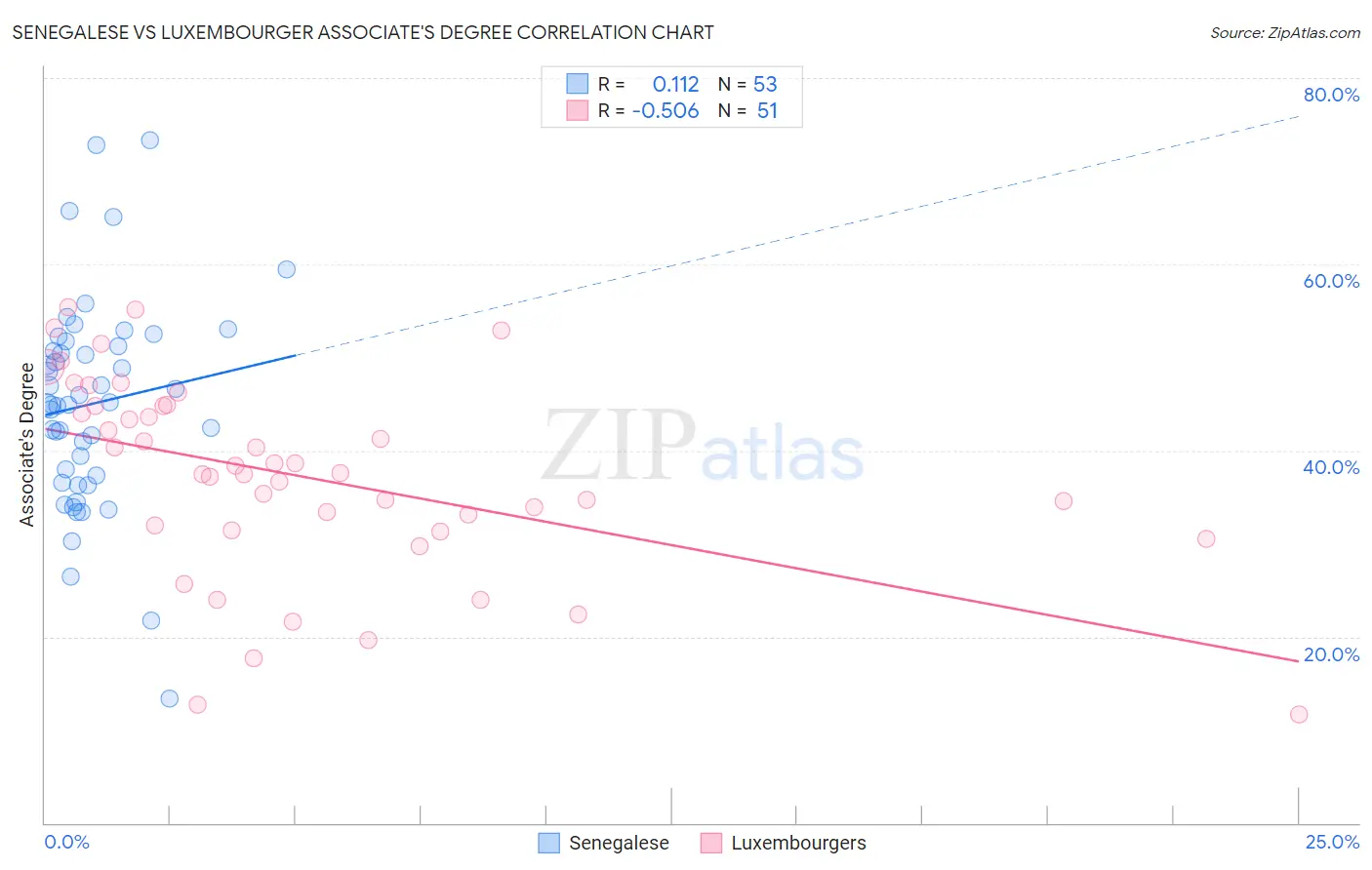 Senegalese vs Luxembourger Associate's Degree