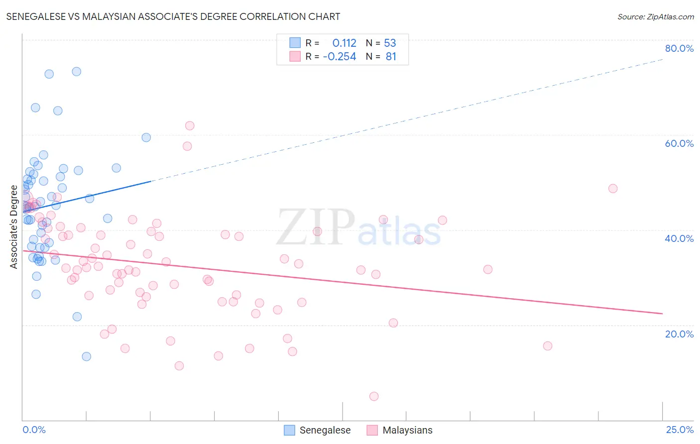 Senegalese vs Malaysian Associate's Degree