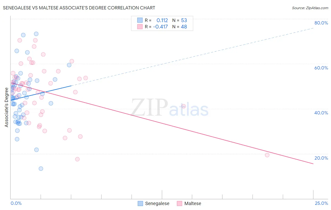 Senegalese vs Maltese Associate's Degree