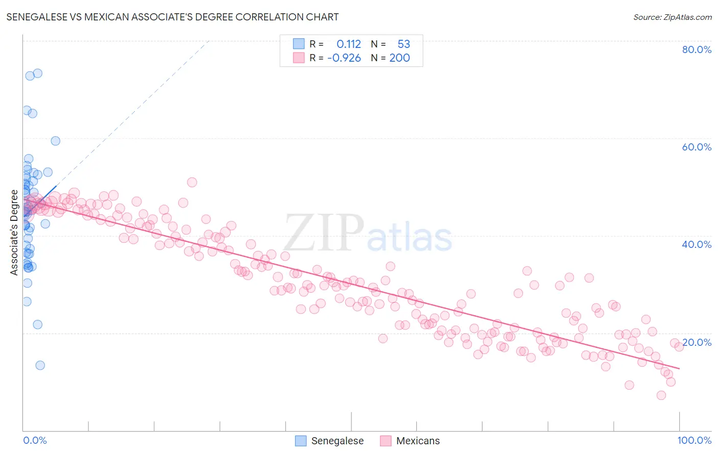 Senegalese vs Mexican Associate's Degree