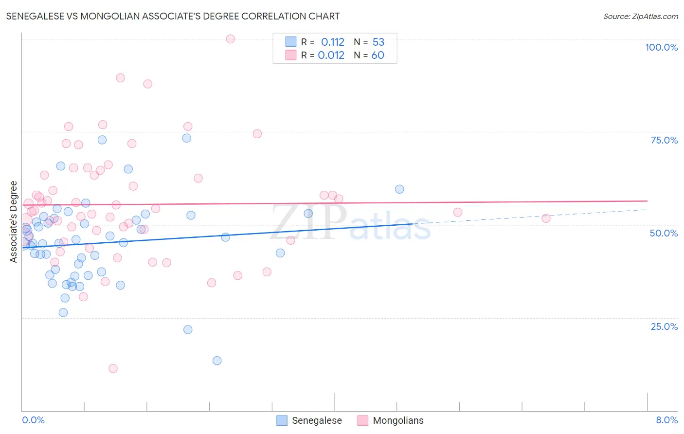 Senegalese vs Mongolian Associate's Degree