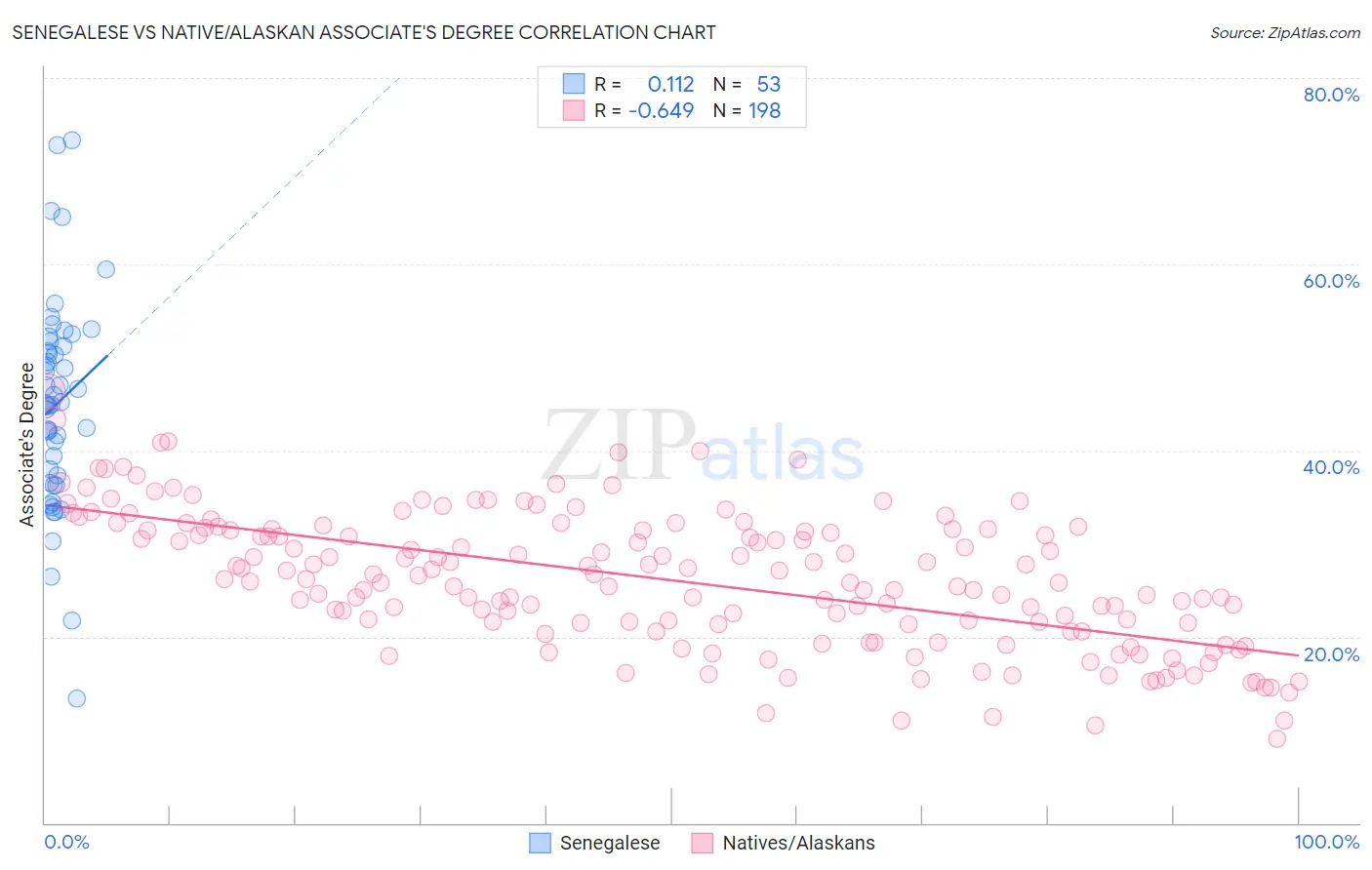 Senegalese vs Native/Alaskan Associate's Degree