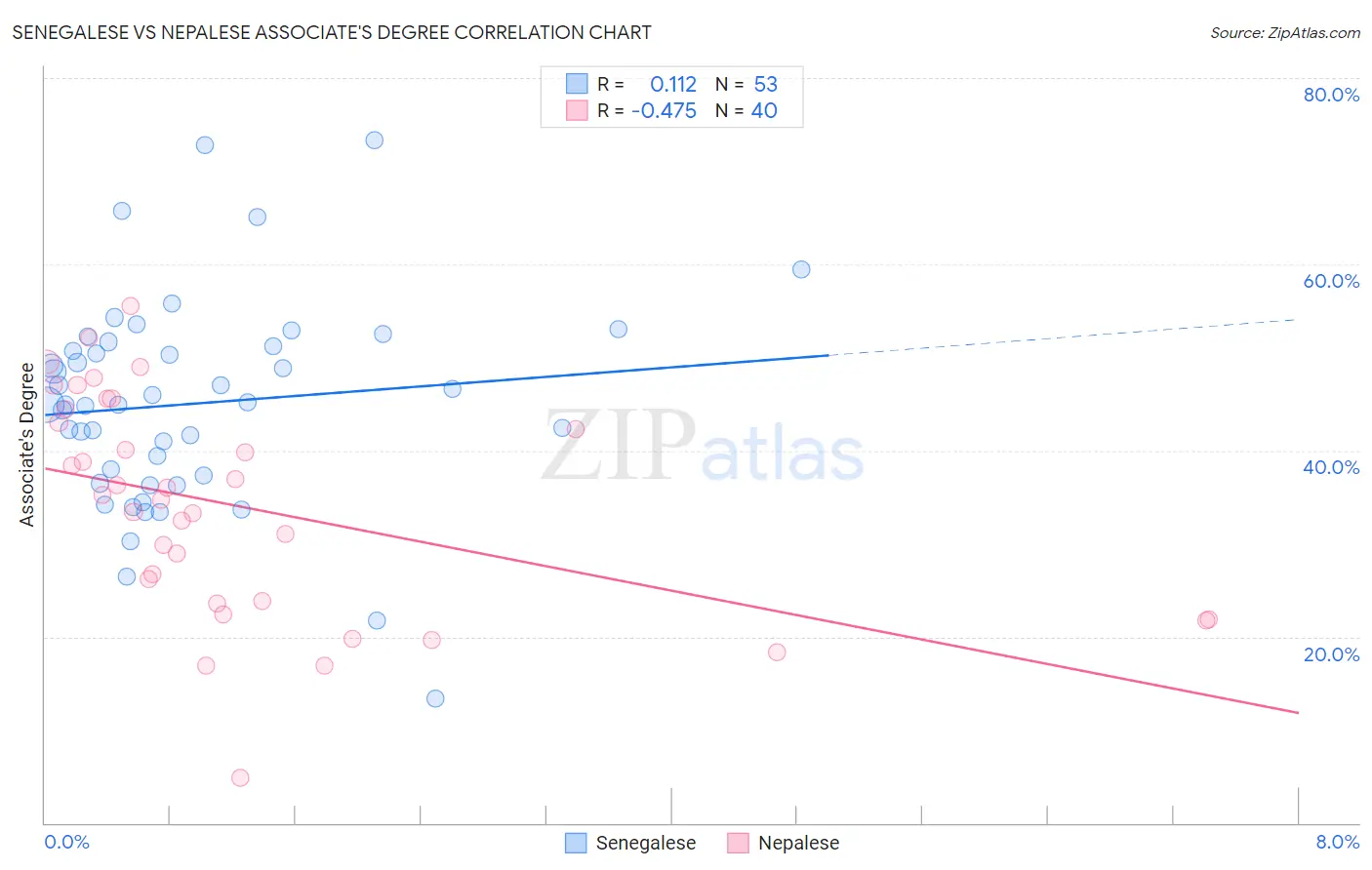 Senegalese vs Nepalese Associate's Degree