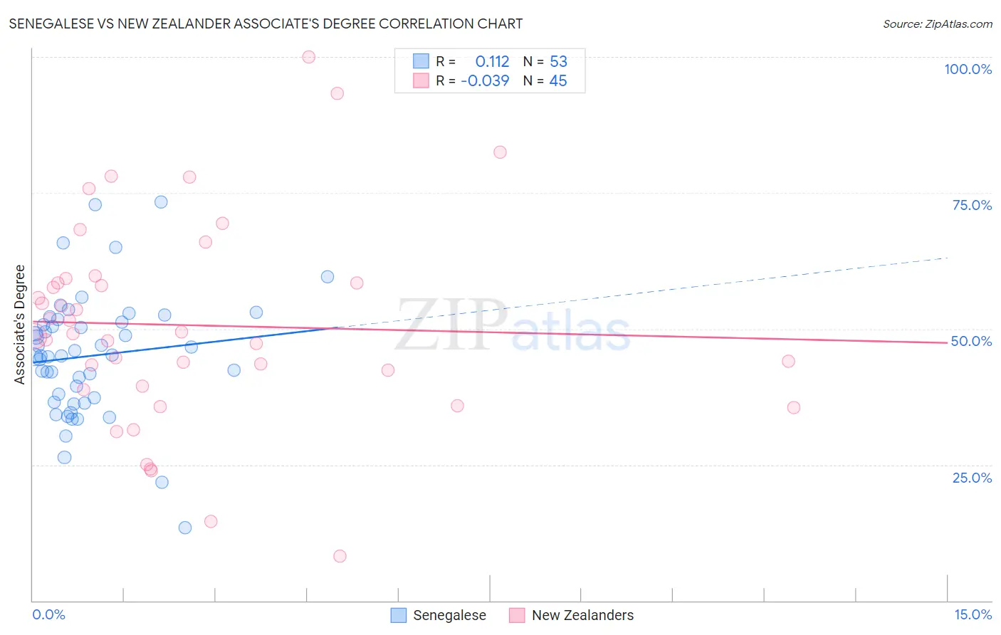 Senegalese vs New Zealander Associate's Degree