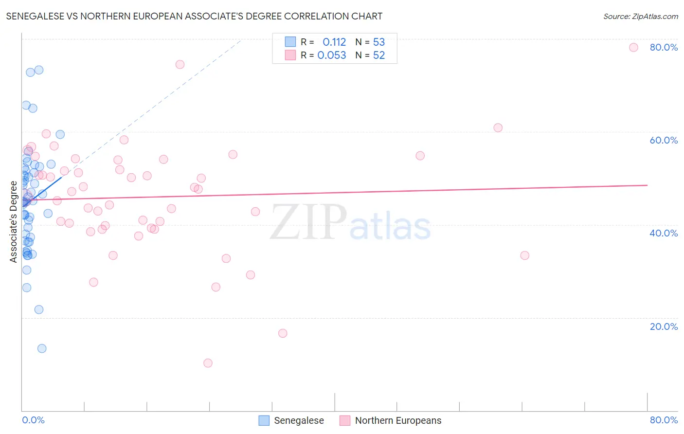 Senegalese vs Northern European Associate's Degree