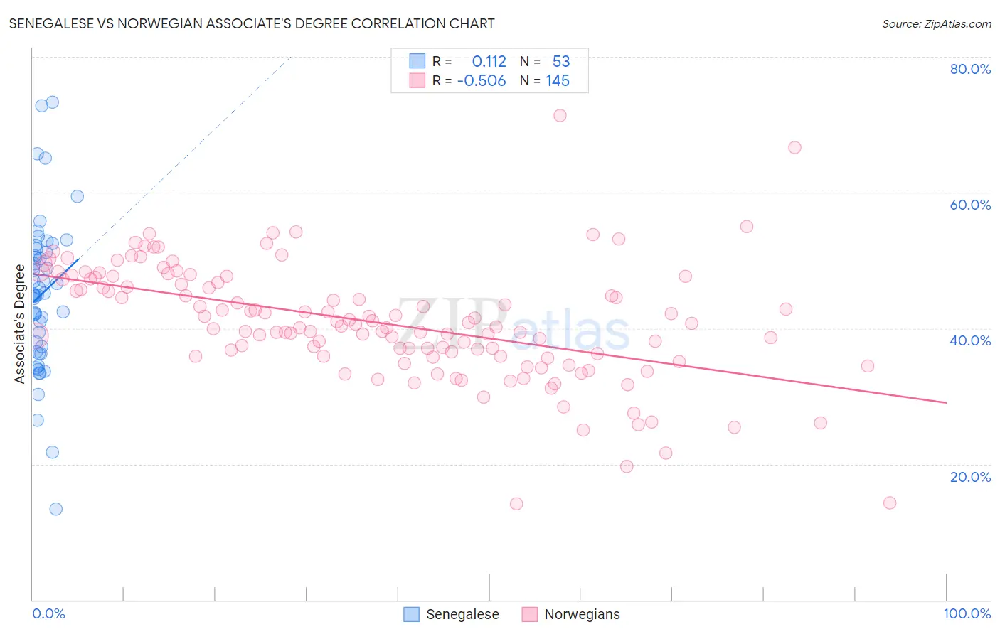 Senegalese vs Norwegian Associate's Degree