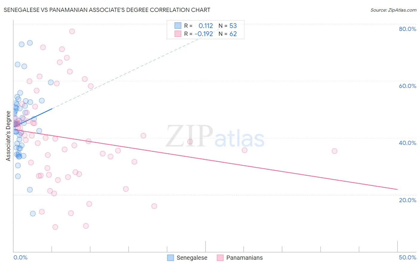 Senegalese vs Panamanian Associate's Degree