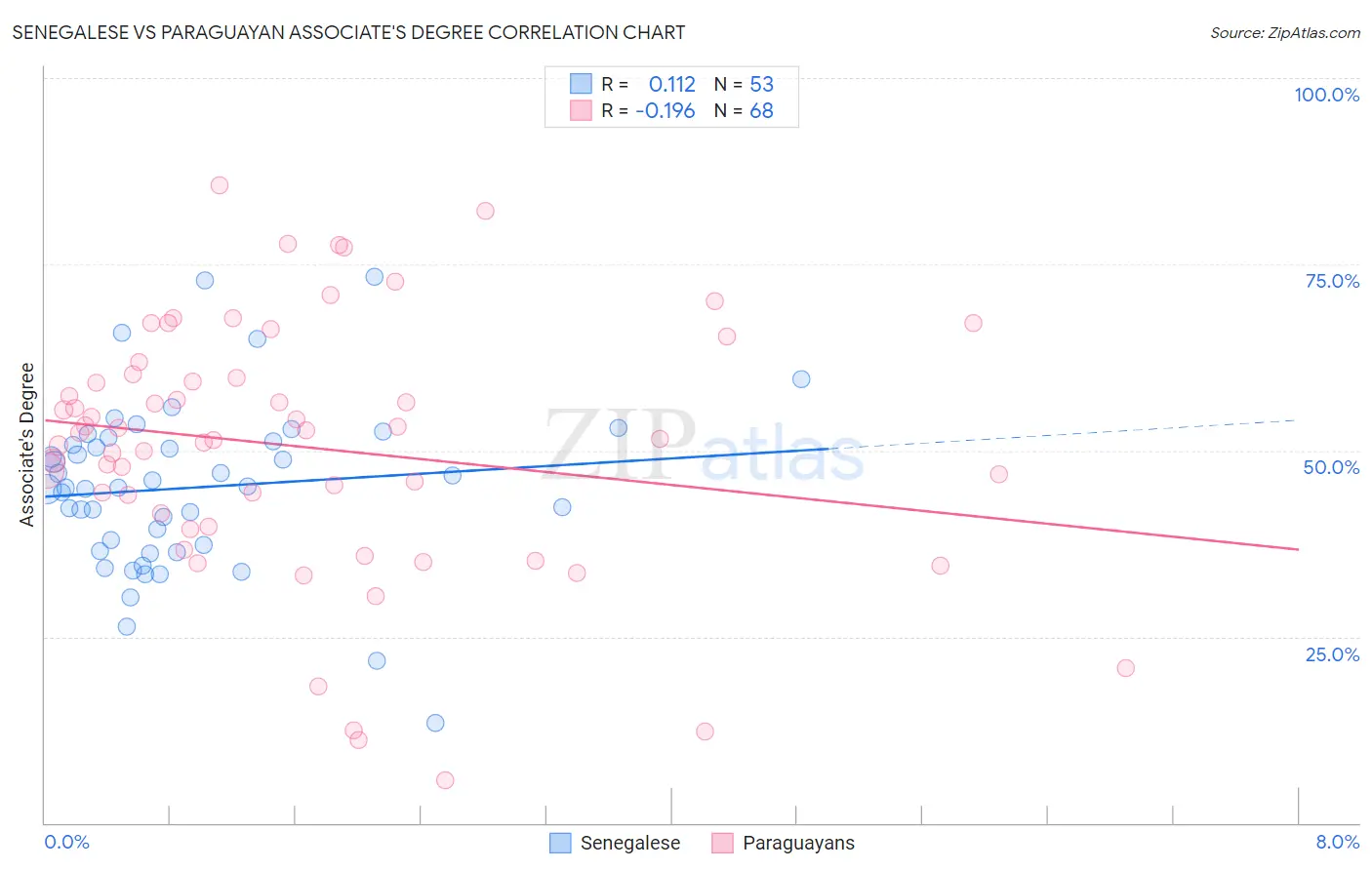 Senegalese vs Paraguayan Associate's Degree