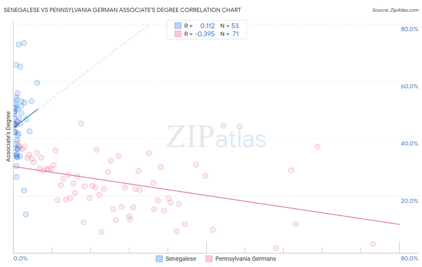 Senegalese vs Pennsylvania German Associate's Degree