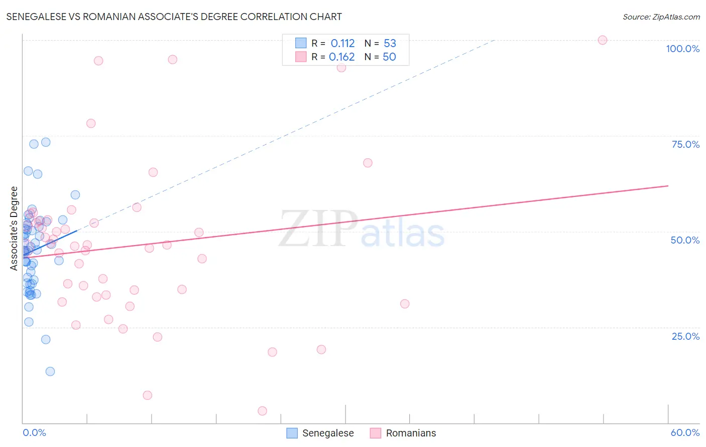 Senegalese vs Romanian Associate's Degree
