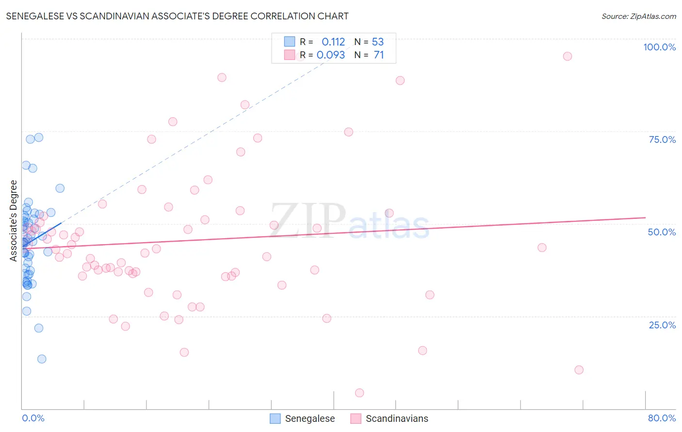 Senegalese vs Scandinavian Associate's Degree