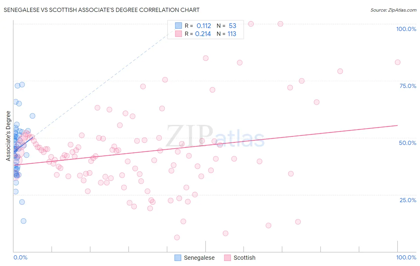 Senegalese vs Scottish Associate's Degree