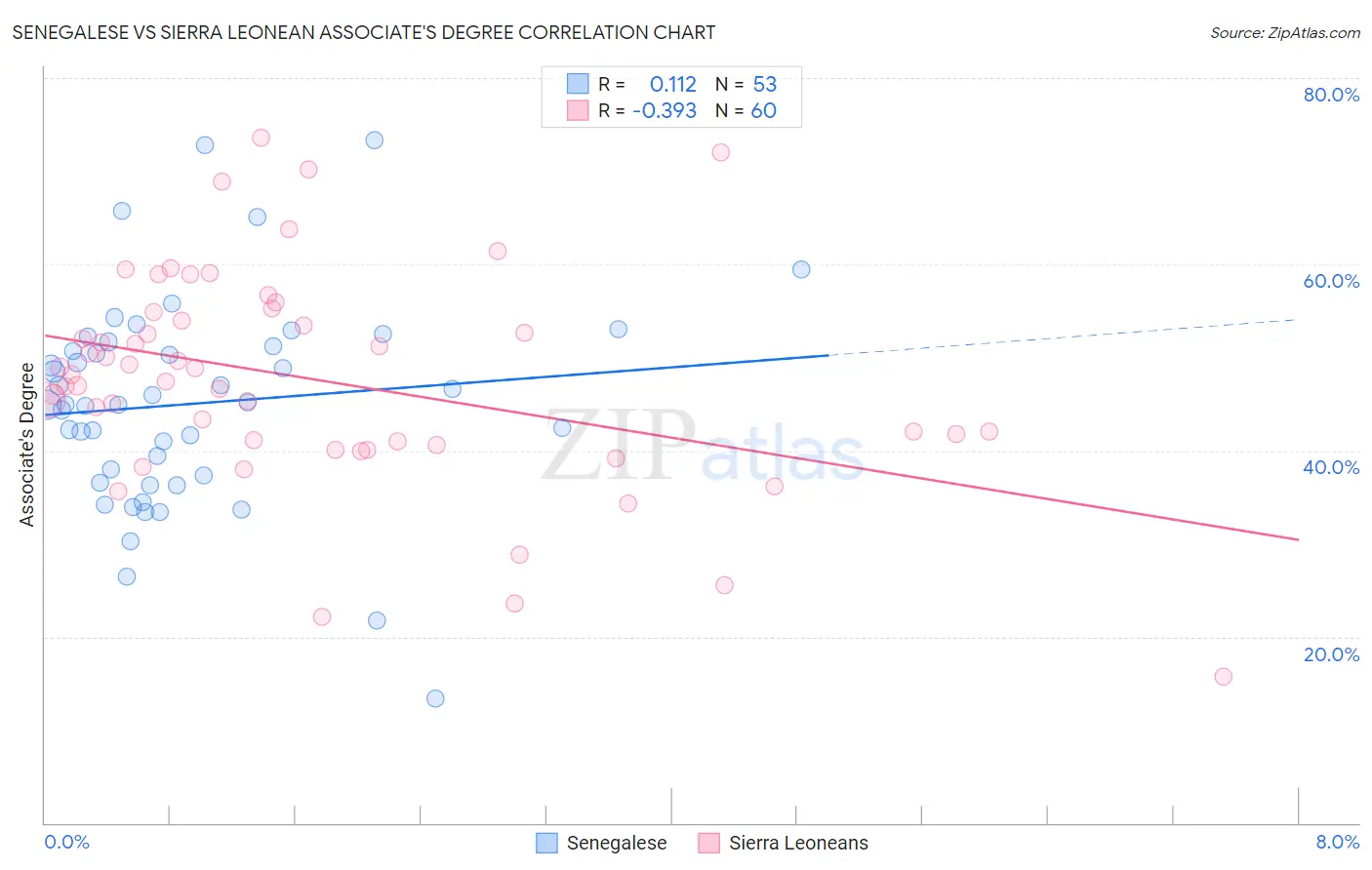 Senegalese vs Sierra Leonean Associate's Degree