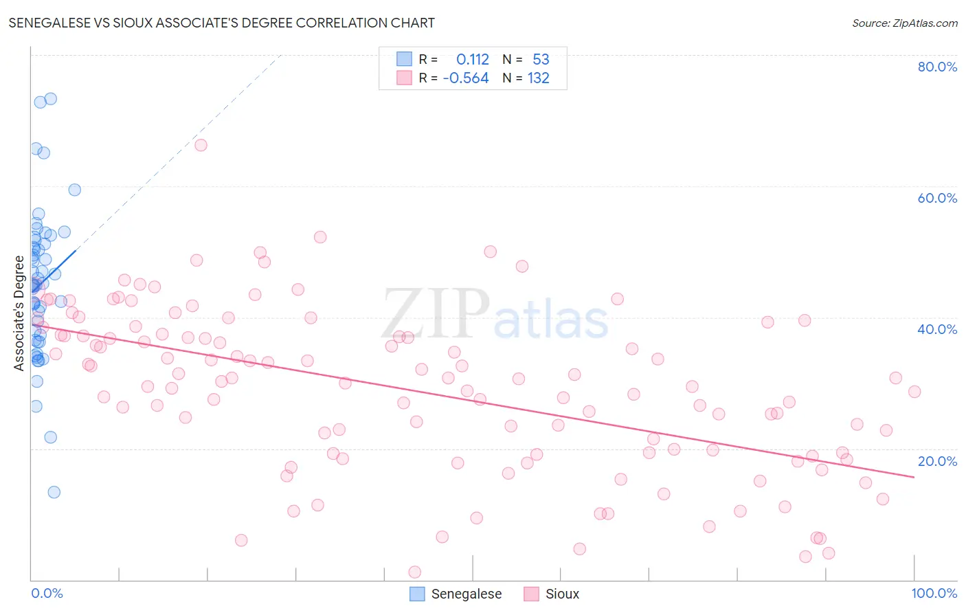 Senegalese vs Sioux Associate's Degree