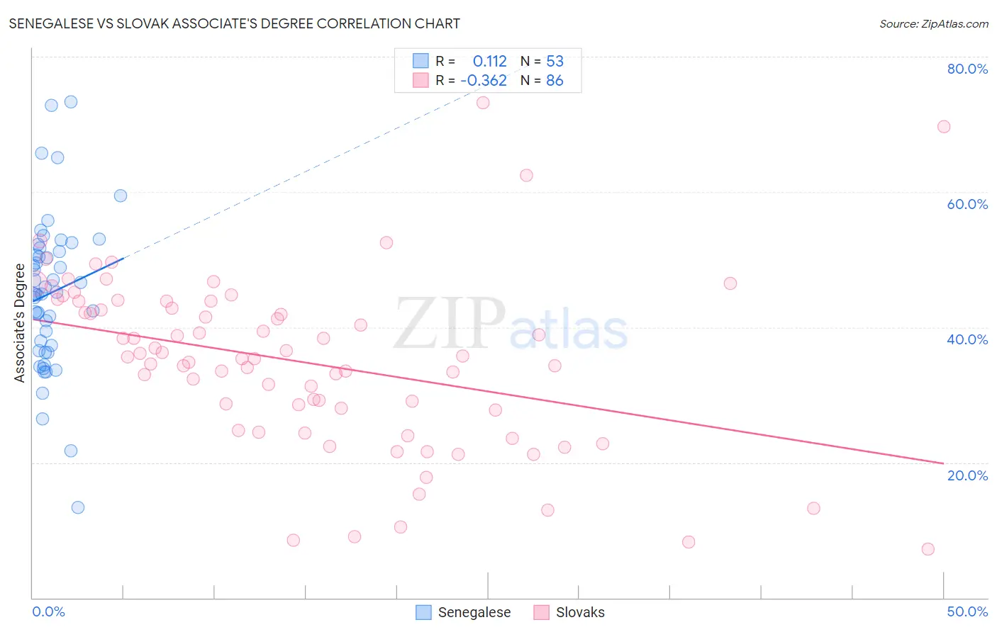 Senegalese vs Slovak Associate's Degree