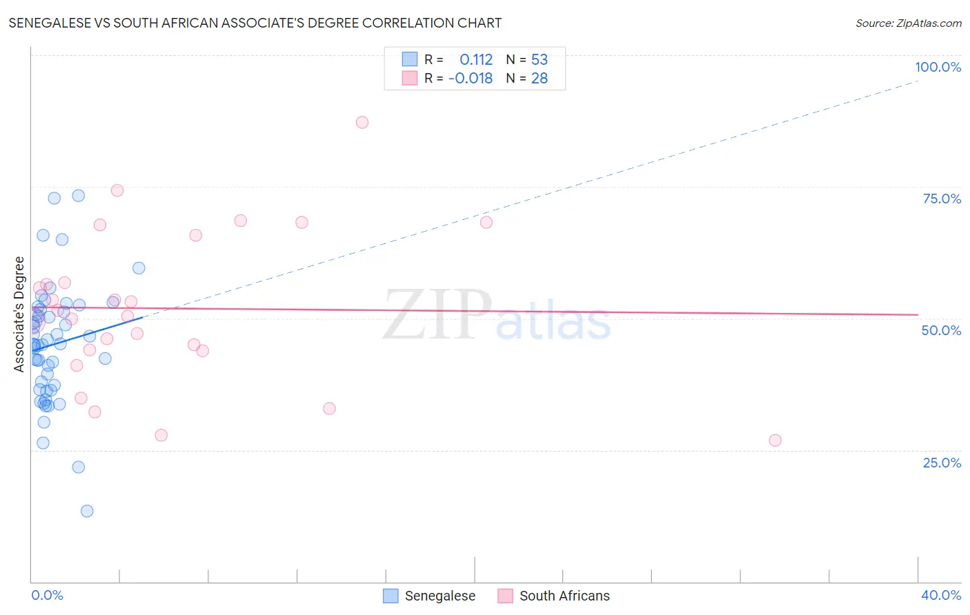 Senegalese vs South African Associate's Degree