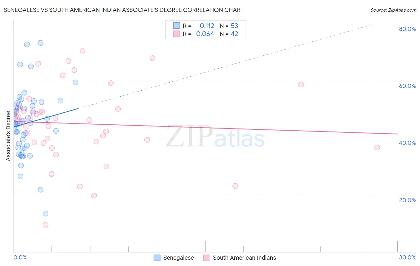 Senegalese vs South American Indian Associate's Degree