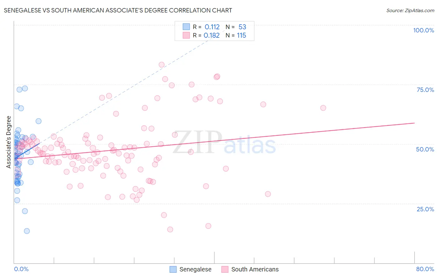 Senegalese vs South American Associate's Degree