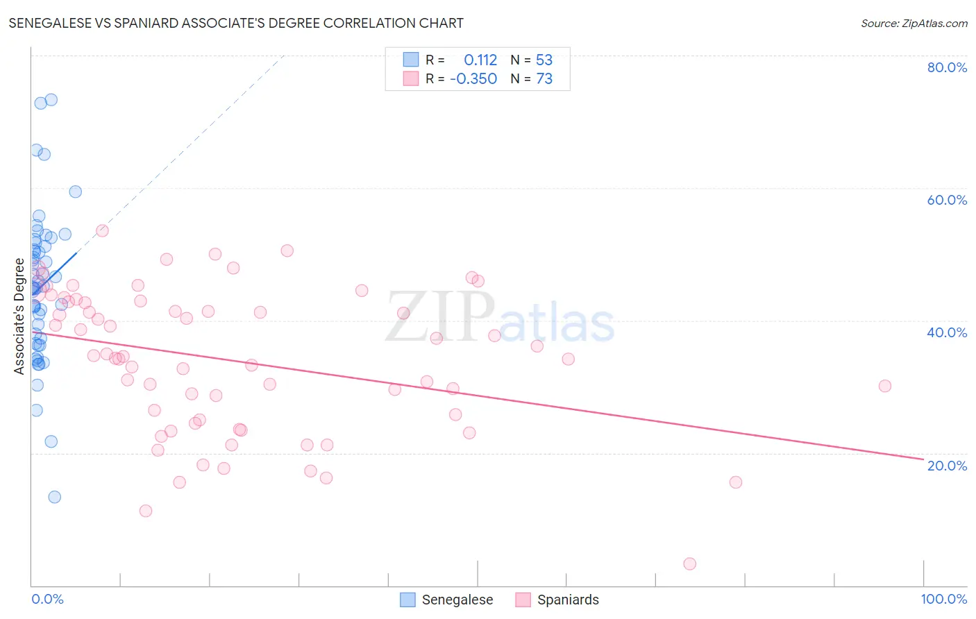 Senegalese vs Spaniard Associate's Degree