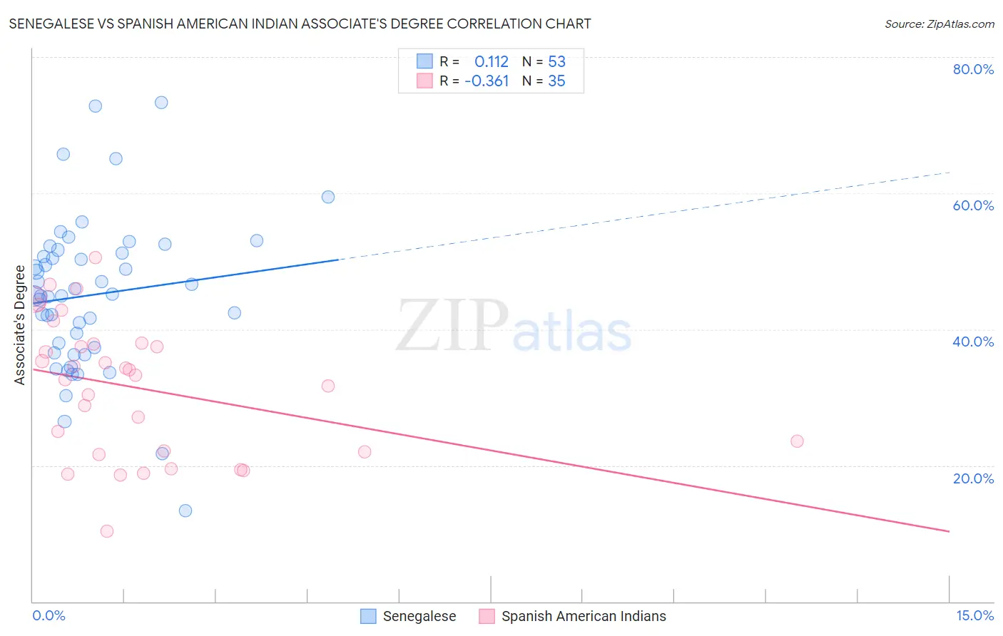 Senegalese vs Spanish American Indian Associate's Degree