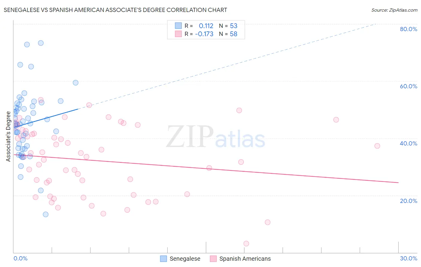 Senegalese vs Spanish American Associate's Degree