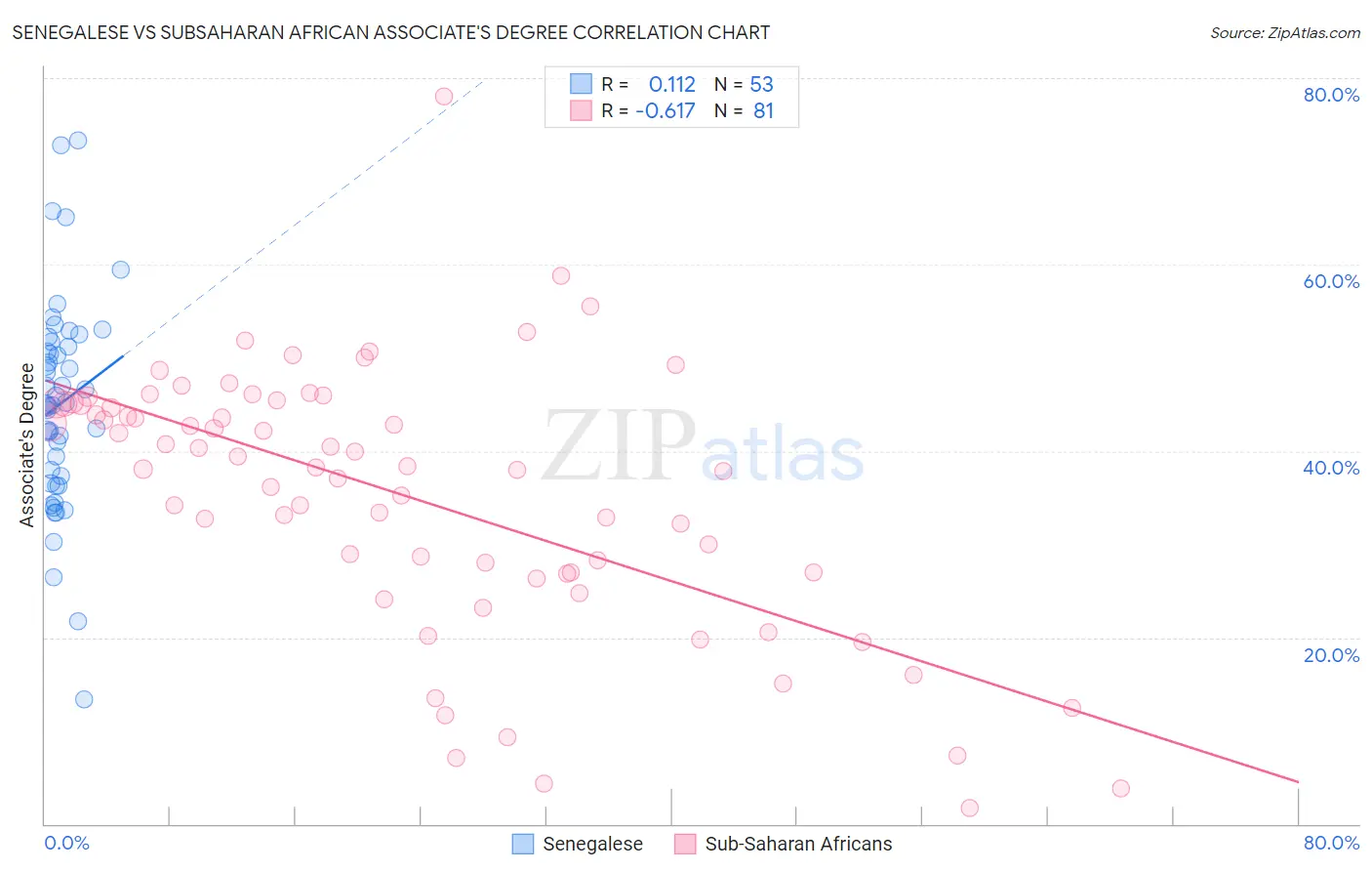 Senegalese vs Subsaharan African Associate's Degree