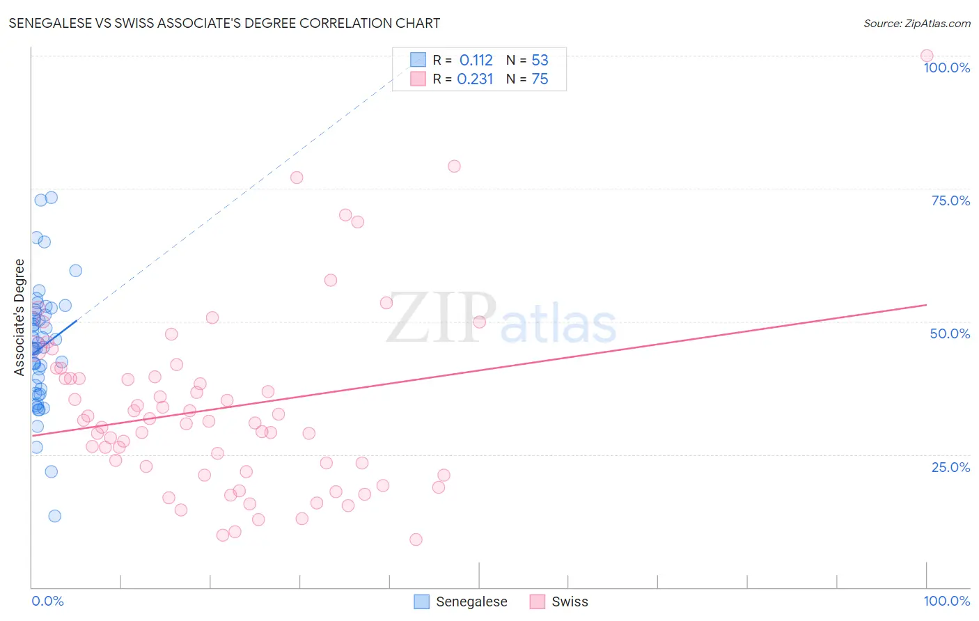 Senegalese vs Swiss Associate's Degree