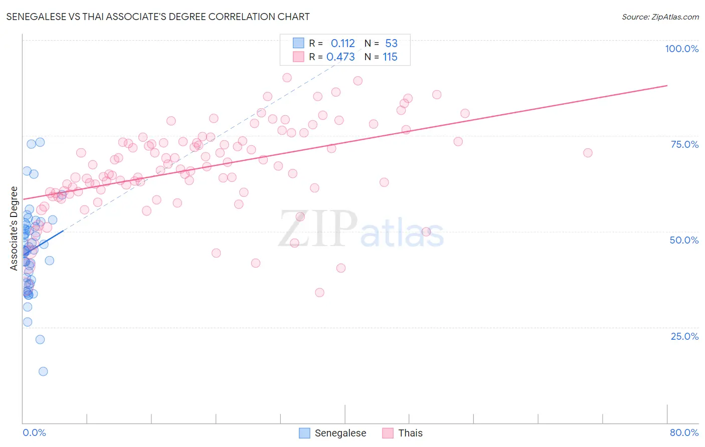 Senegalese vs Thai Associate's Degree