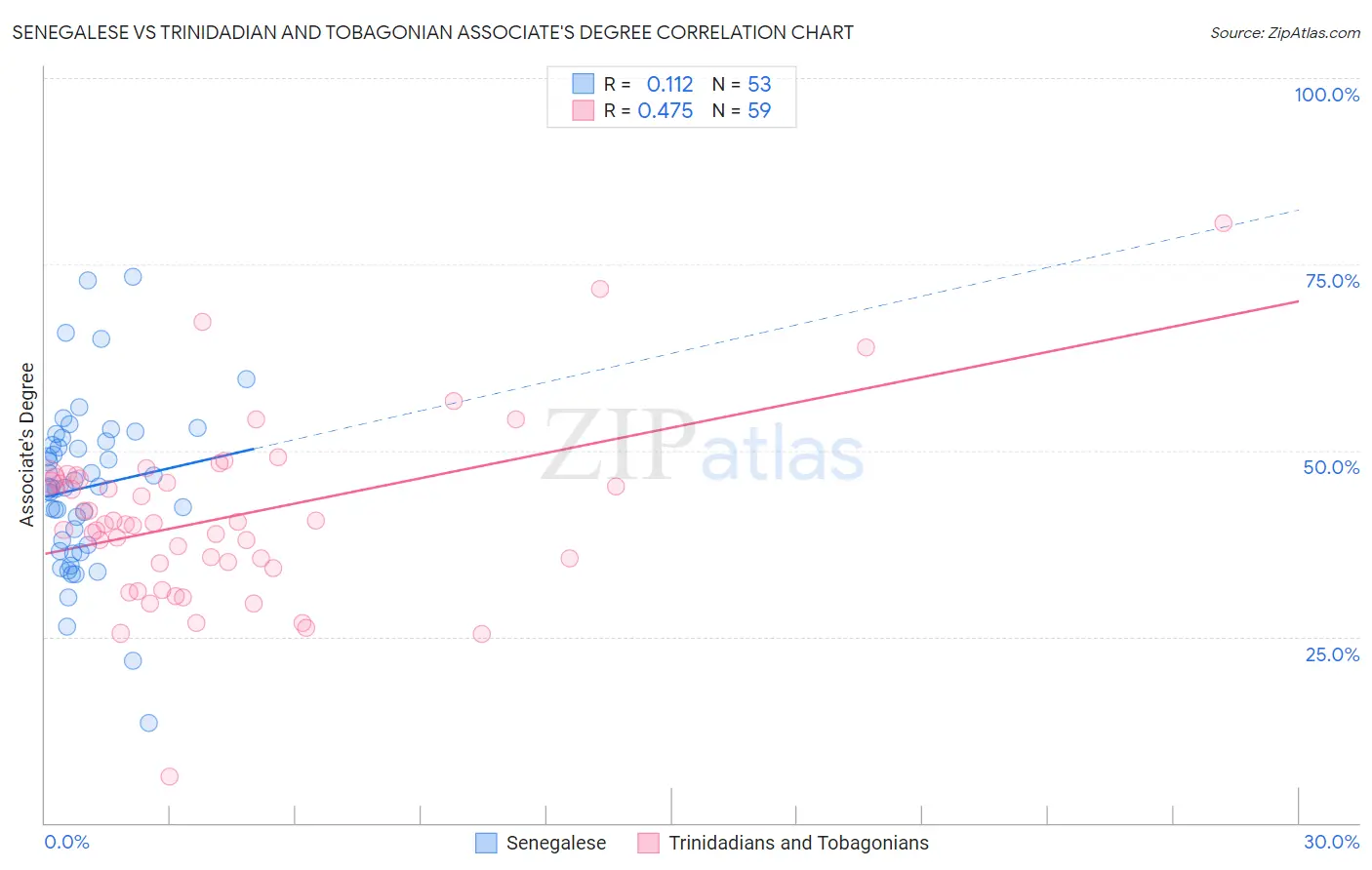 Senegalese vs Trinidadian and Tobagonian Associate's Degree