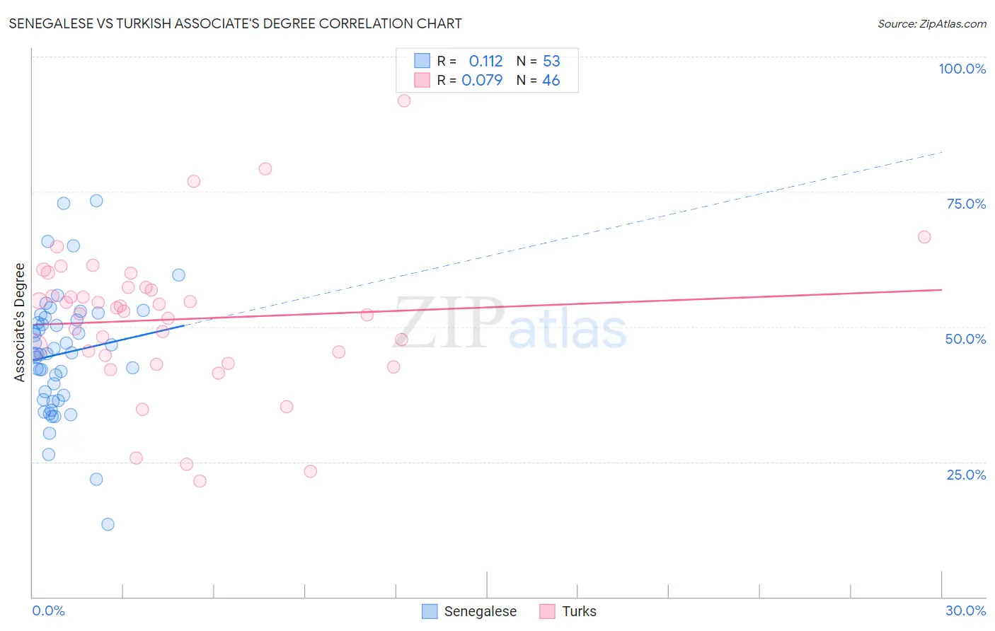 Senegalese vs Turkish Associate's Degree