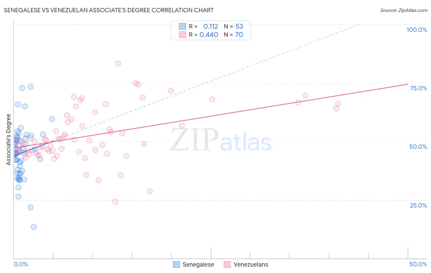 Senegalese vs Venezuelan Associate's Degree